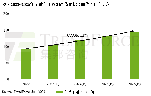The output value of automotive PCB is rising against the trend, with an estimated CAGR of 12% from 2022 to 2026